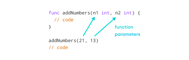 Working of Function with Parameters
